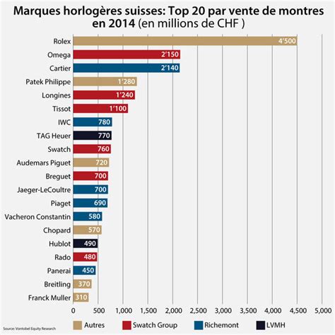 chiffre d'affaire rolex 2022.